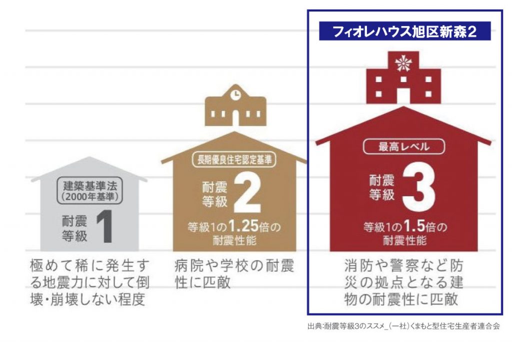 Q A 耐震等級ってなに 耐震等級３の認定を取得するとどんなメリットがあるの 株式会社ブルーム